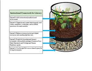 Instructional Framework for Literacy