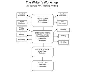 https://www.literacyworldwide.org/images/default-source/reading-today/writers-workshop.jpg?sfvrsn=9821a58e_2