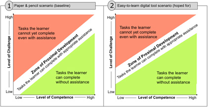 Zone of proximal discount development psychology example