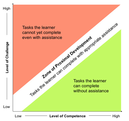 vygotsky's zone of proximal development theory